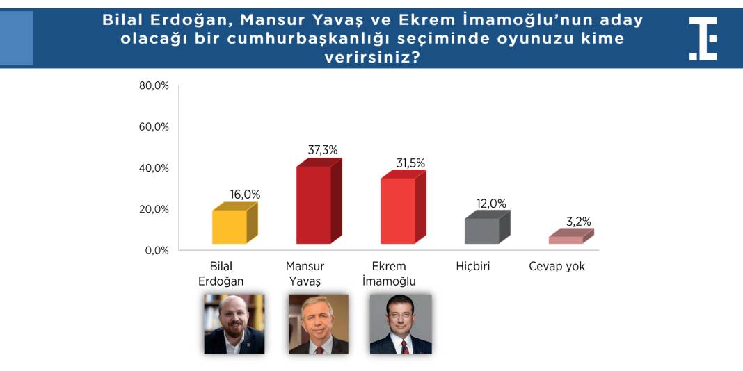 Türkiye Siyasi Gündem Araştırması: Hakan Fidan'ın dikkat çeken yükselişi... 13